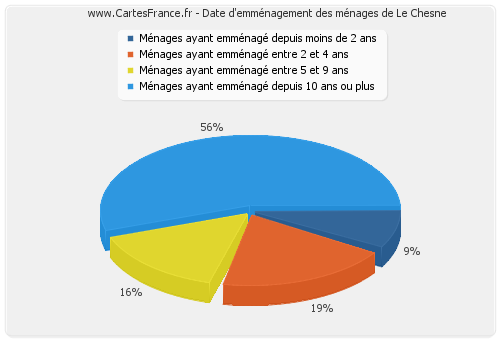 Date d'emménagement des ménages de Le Chesne